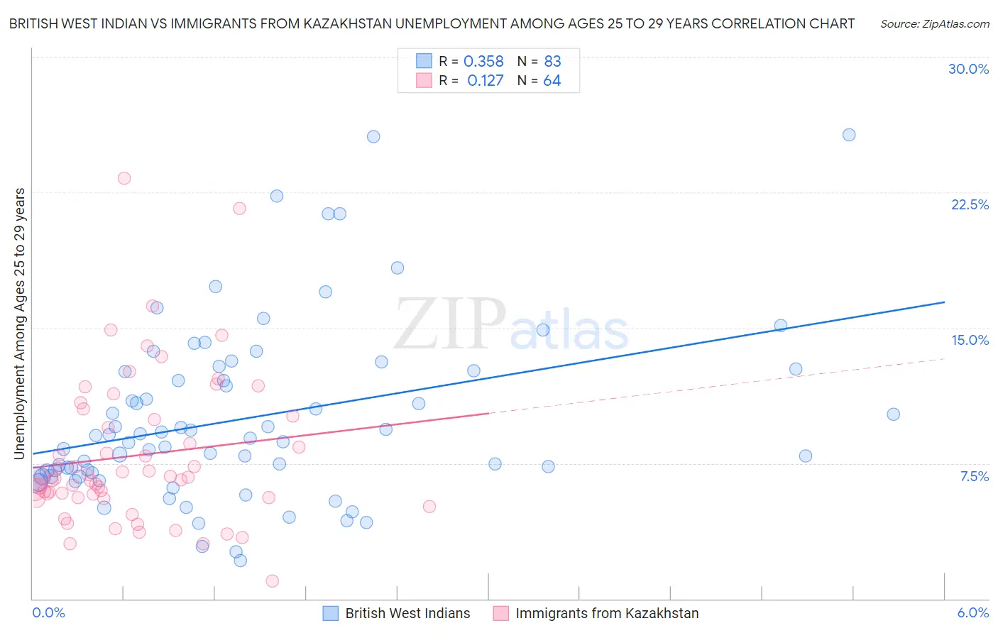 British West Indian vs Immigrants from Kazakhstan Unemployment Among Ages 25 to 29 years