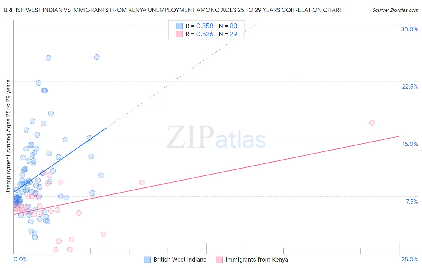 British West Indian vs Immigrants from Kenya Unemployment Among Ages 25 to 29 years