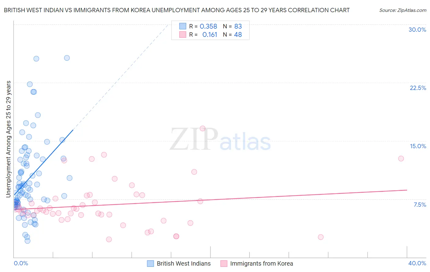 British West Indian vs Immigrants from Korea Unemployment Among Ages 25 to 29 years