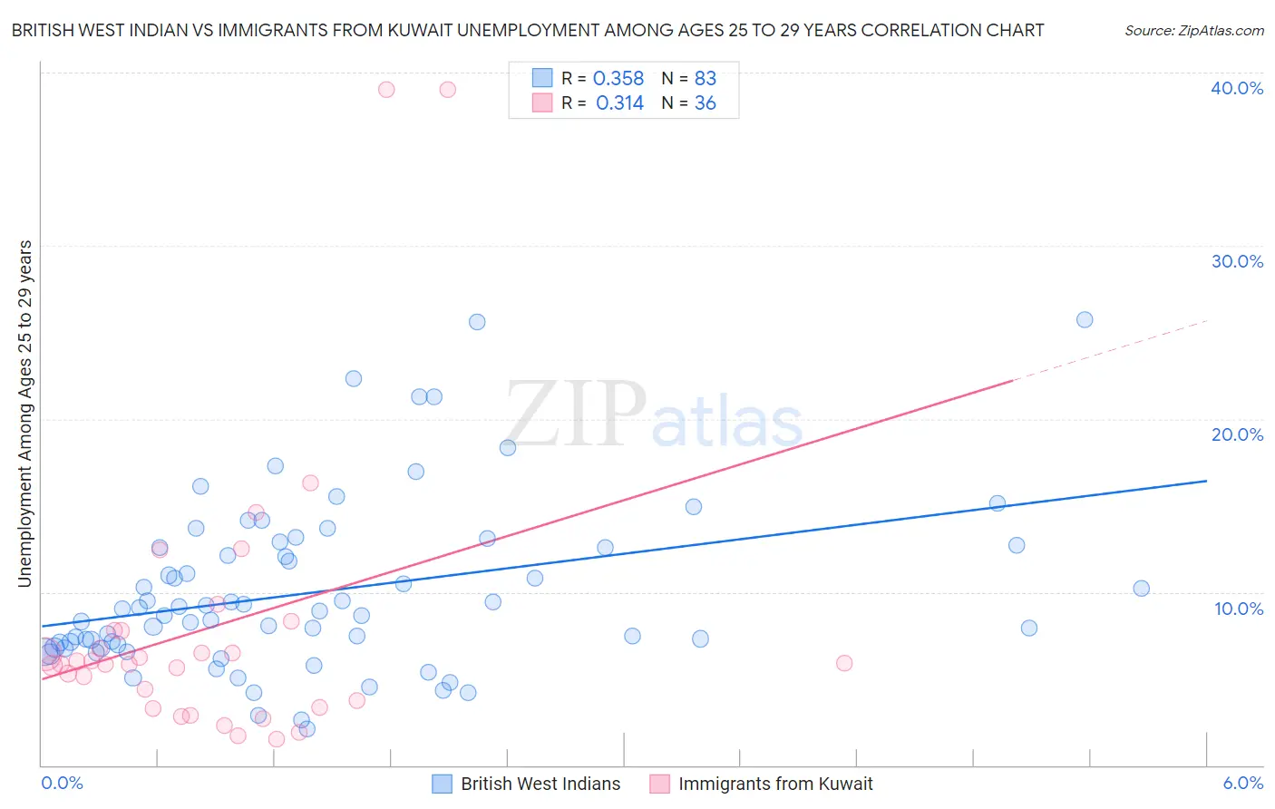 British West Indian vs Immigrants from Kuwait Unemployment Among Ages 25 to 29 years