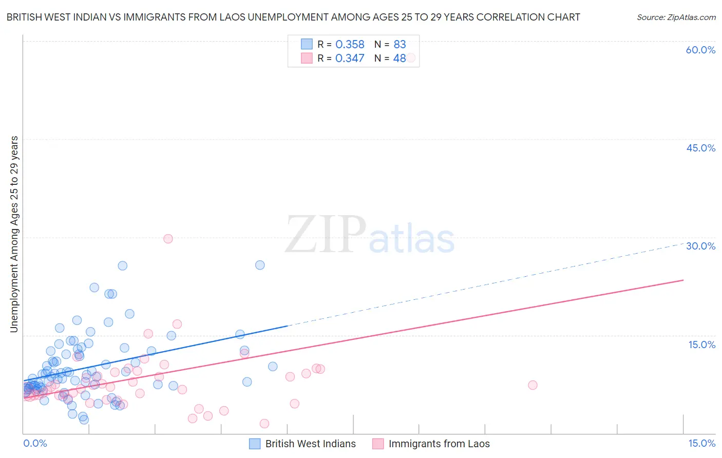 British West Indian vs Immigrants from Laos Unemployment Among Ages 25 to 29 years