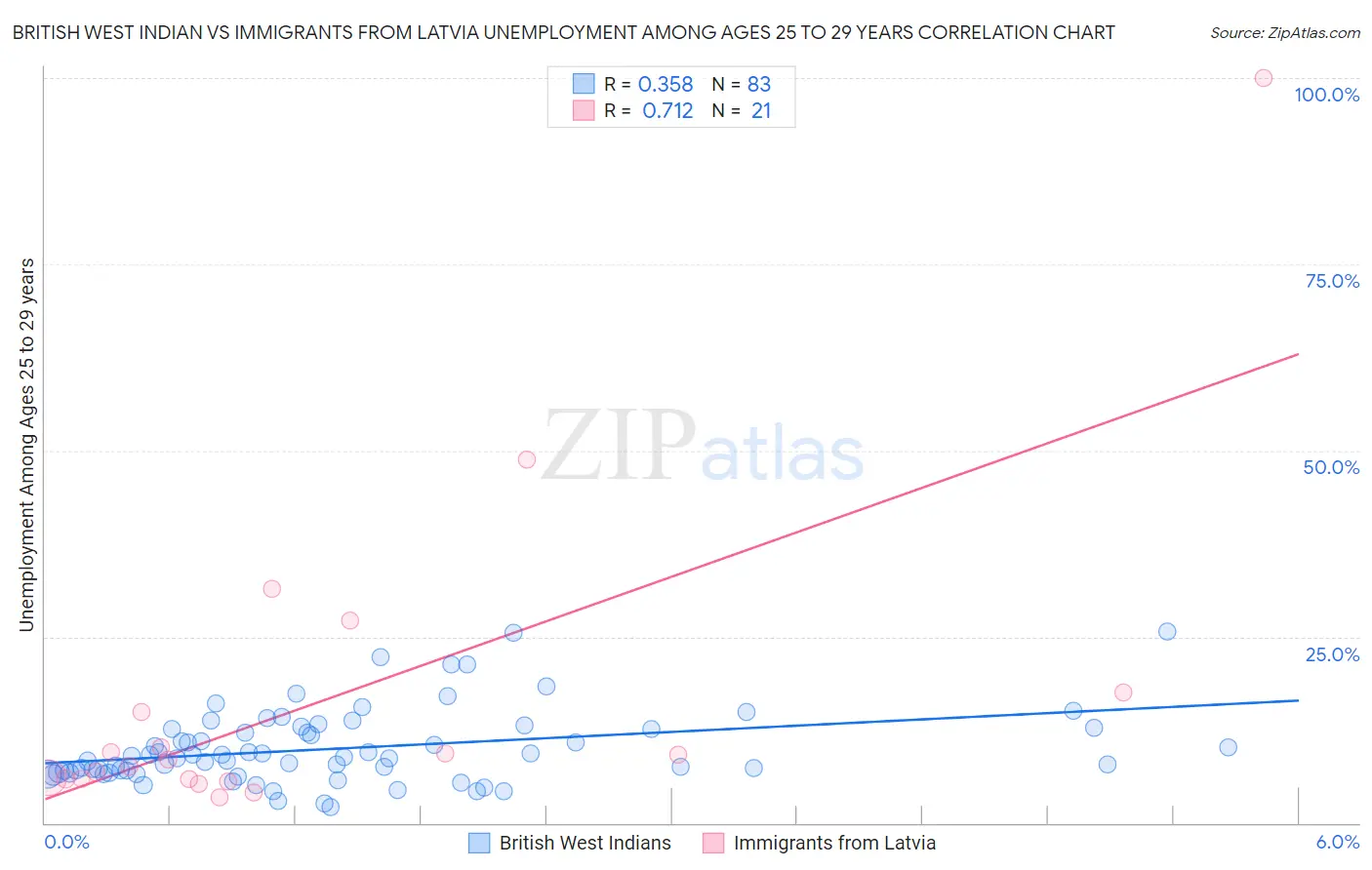 British West Indian vs Immigrants from Latvia Unemployment Among Ages 25 to 29 years