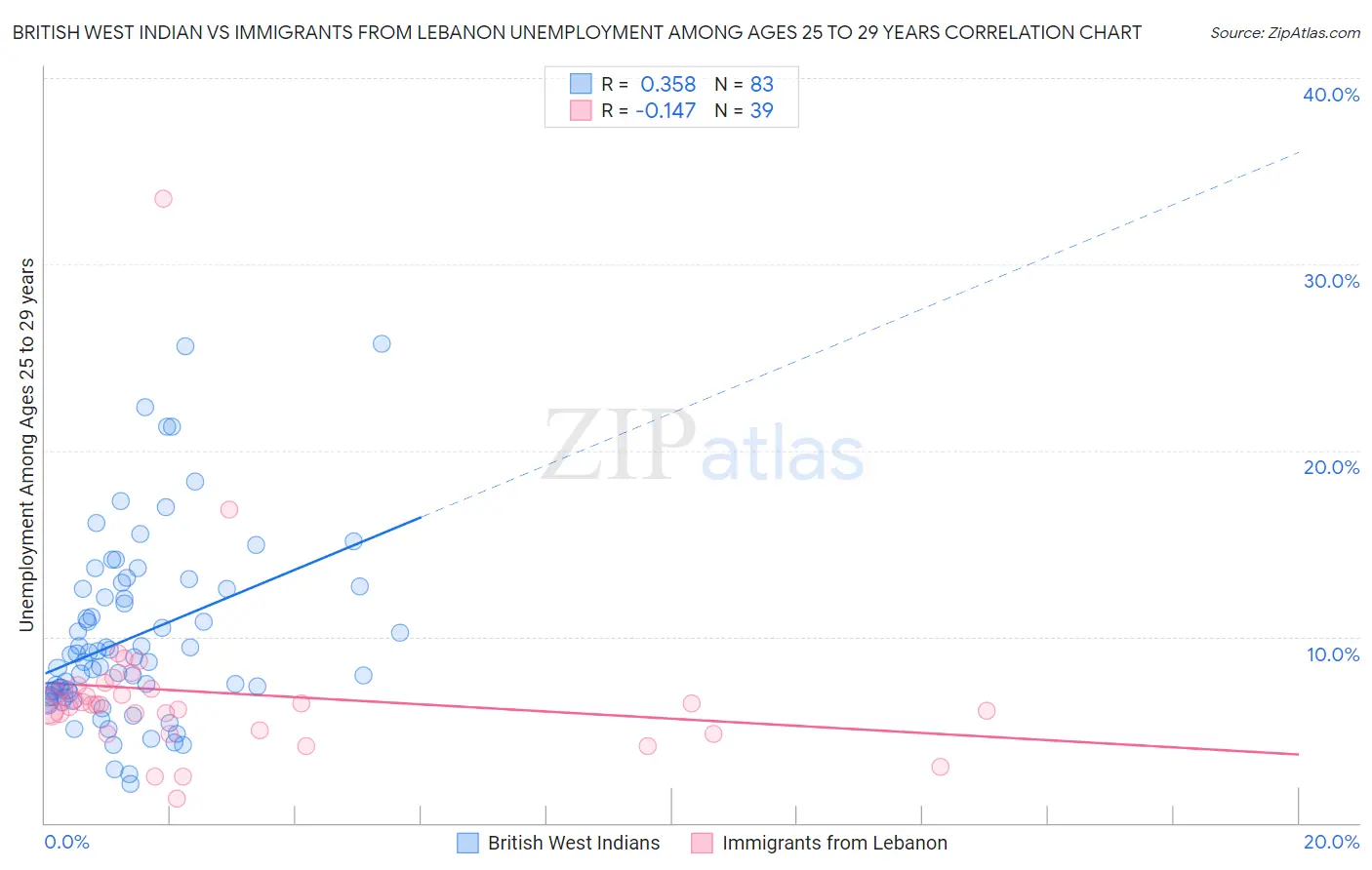 British West Indian vs Immigrants from Lebanon Unemployment Among Ages 25 to 29 years