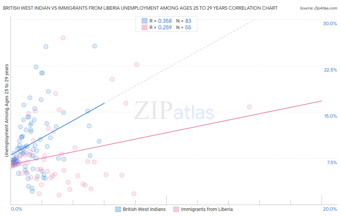 British West Indian vs Immigrants from Liberia Unemployment Among Ages 25 to 29 years