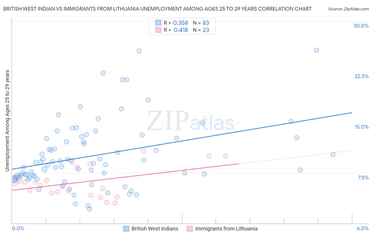 British West Indian vs Immigrants from Lithuania Unemployment Among Ages 25 to 29 years