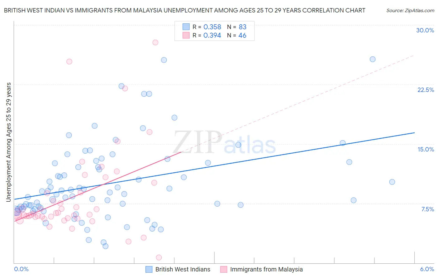 British West Indian vs Immigrants from Malaysia Unemployment Among Ages 25 to 29 years