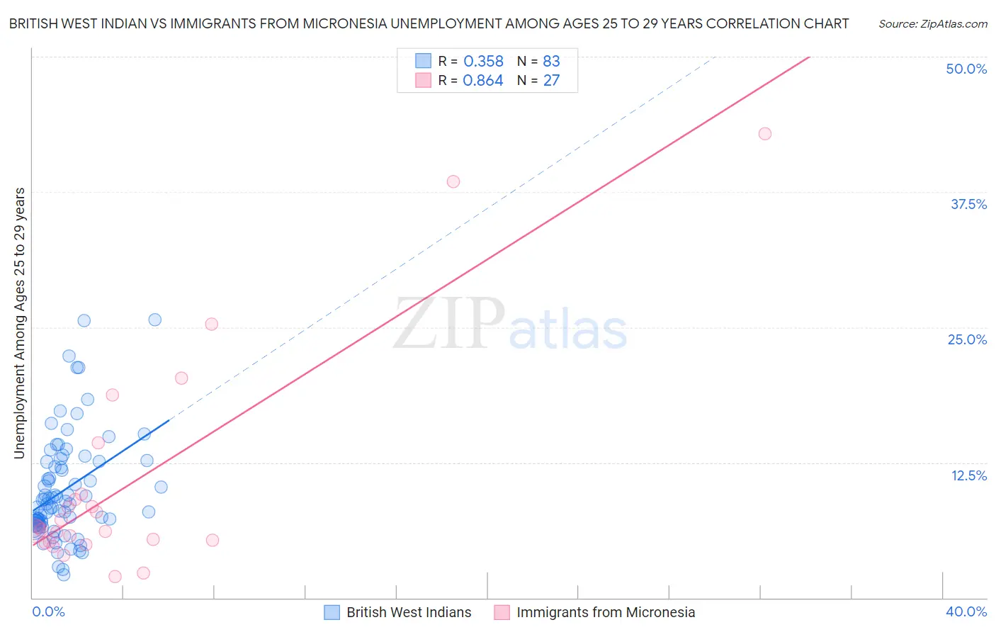 British West Indian vs Immigrants from Micronesia Unemployment Among Ages 25 to 29 years