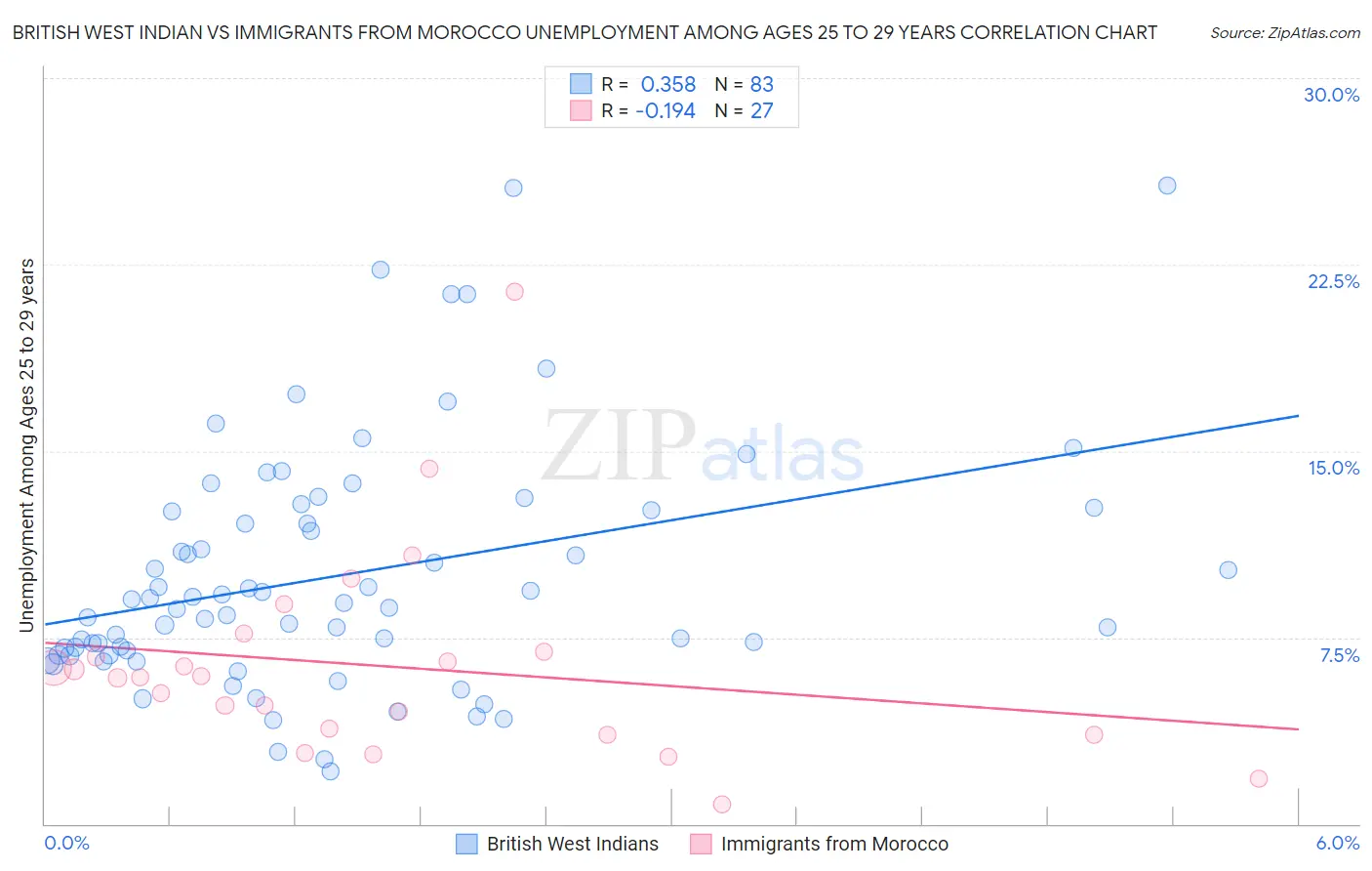British West Indian vs Immigrants from Morocco Unemployment Among Ages 25 to 29 years