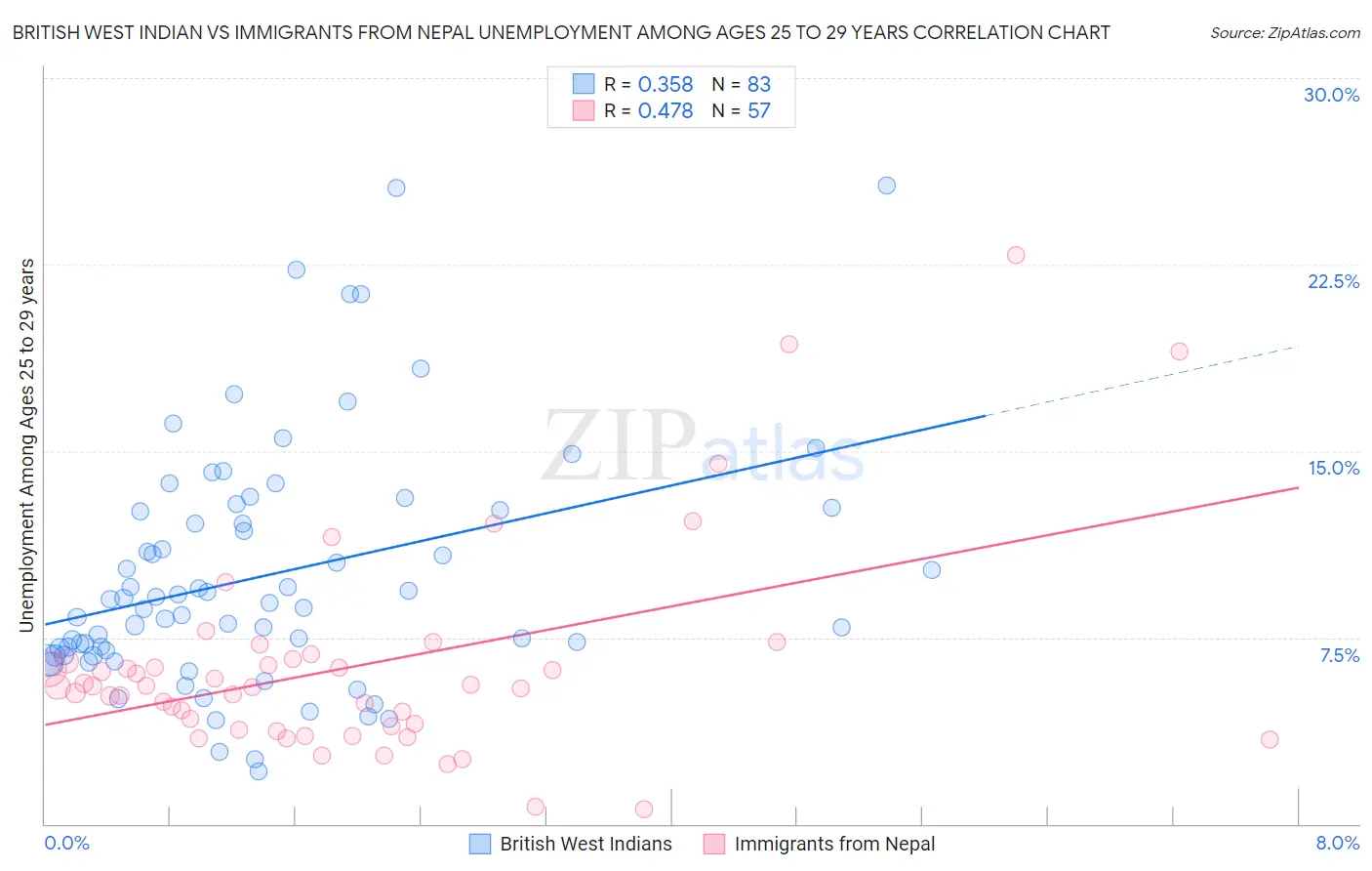 British West Indian vs Immigrants from Nepal Unemployment Among Ages 25 to 29 years