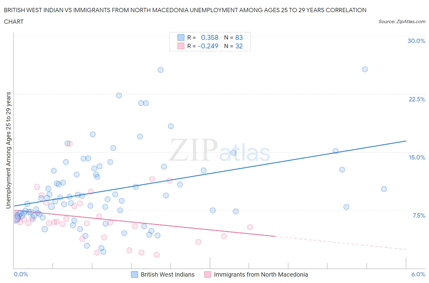 British West Indian vs Immigrants from North Macedonia Unemployment Among Ages 25 to 29 years