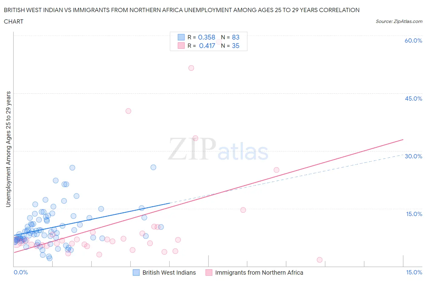 British West Indian vs Immigrants from Northern Africa Unemployment Among Ages 25 to 29 years