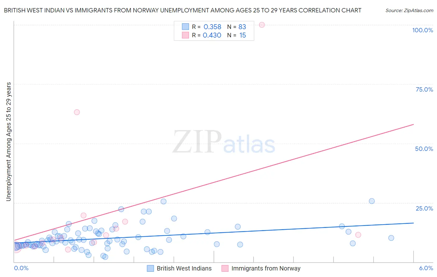 British West Indian vs Immigrants from Norway Unemployment Among Ages 25 to 29 years