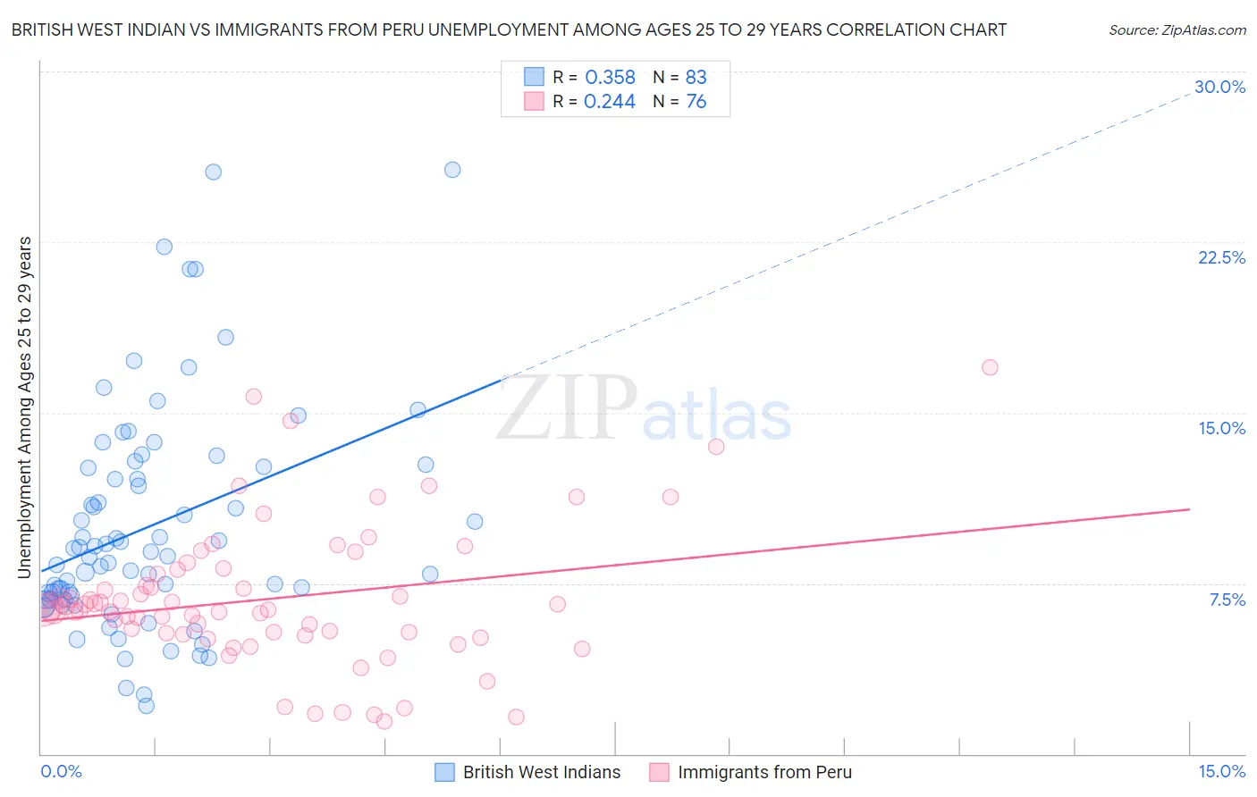 British West Indian vs Immigrants from Peru Unemployment Among Ages 25 to 29 years