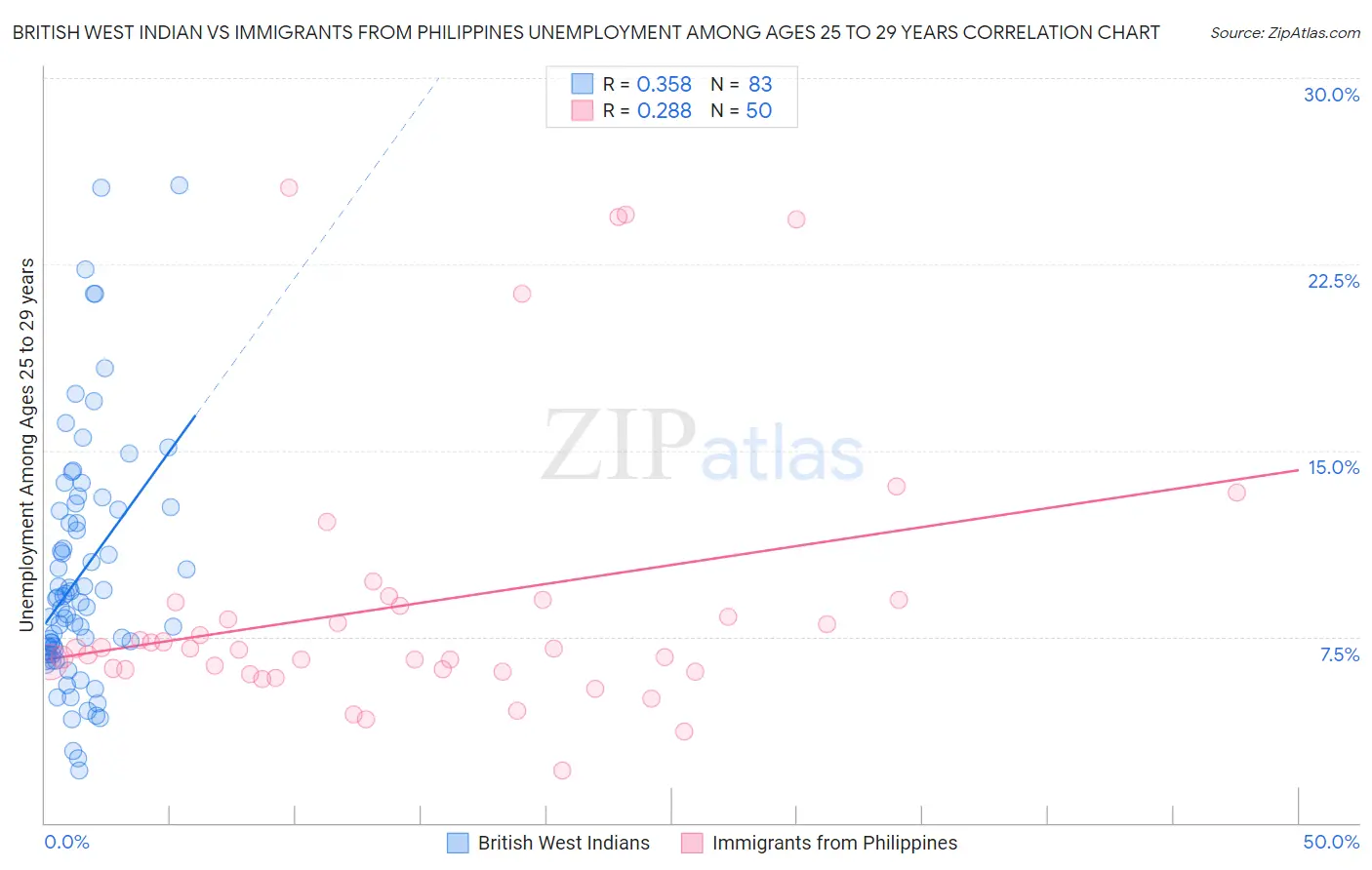 British West Indian vs Immigrants from Philippines Unemployment Among Ages 25 to 29 years