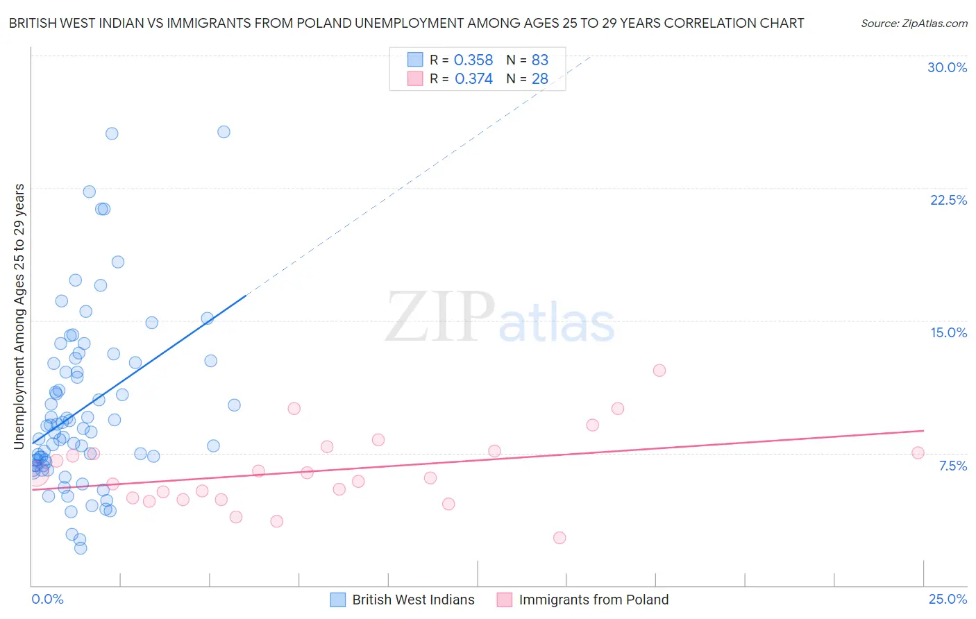 British West Indian vs Immigrants from Poland Unemployment Among Ages 25 to 29 years