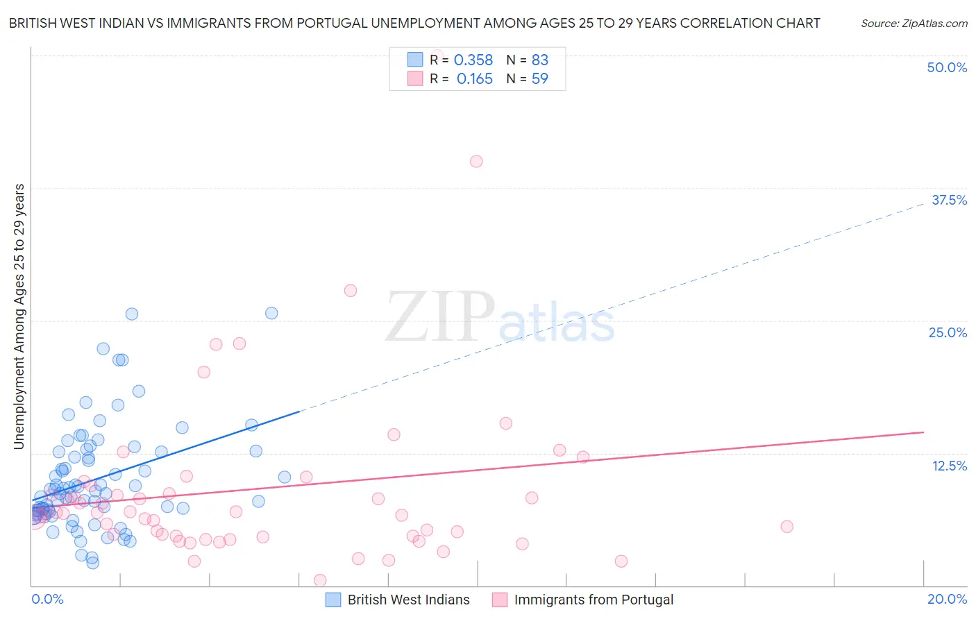 British West Indian vs Immigrants from Portugal Unemployment Among Ages 25 to 29 years