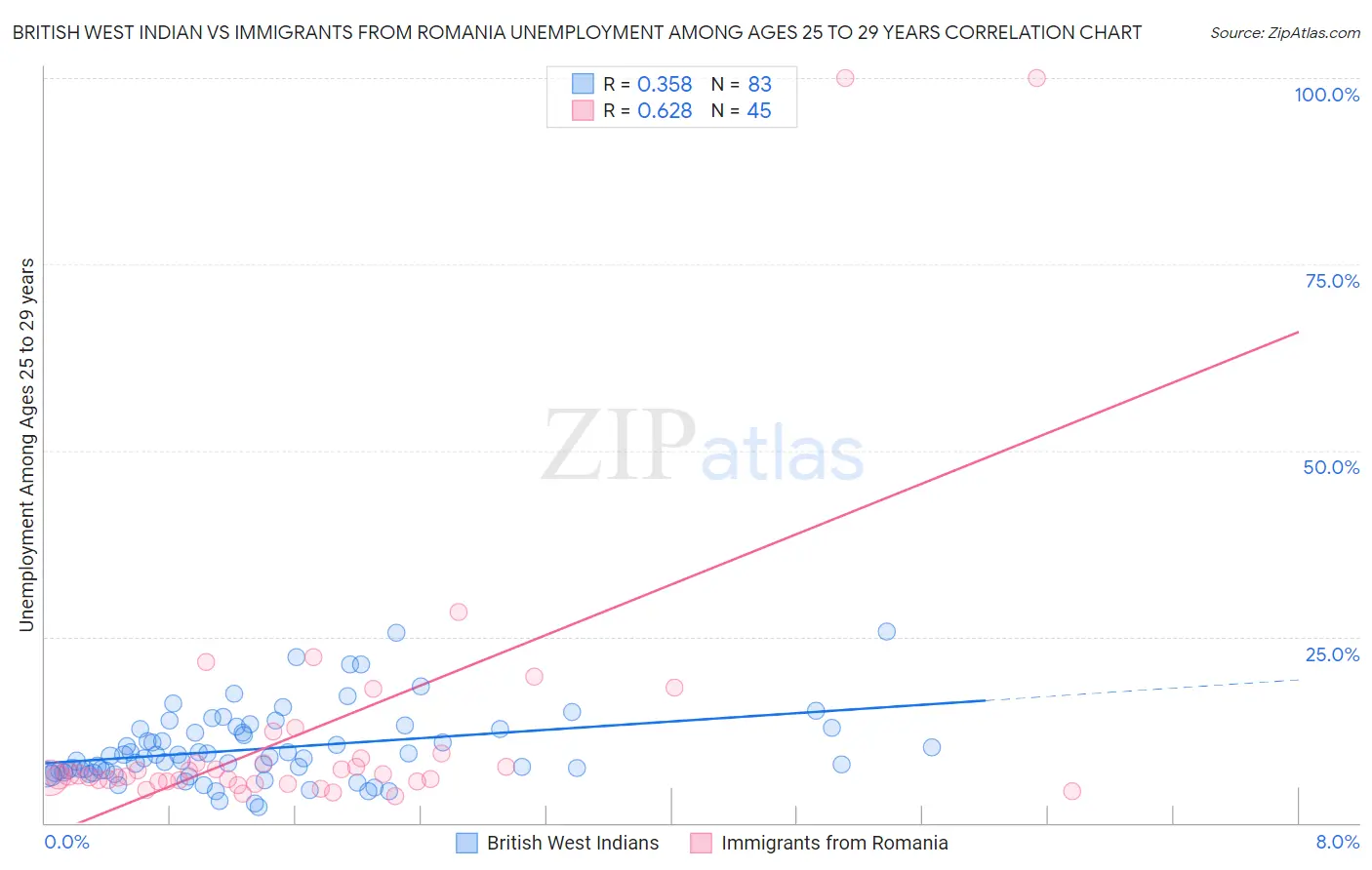 British West Indian vs Immigrants from Romania Unemployment Among Ages 25 to 29 years