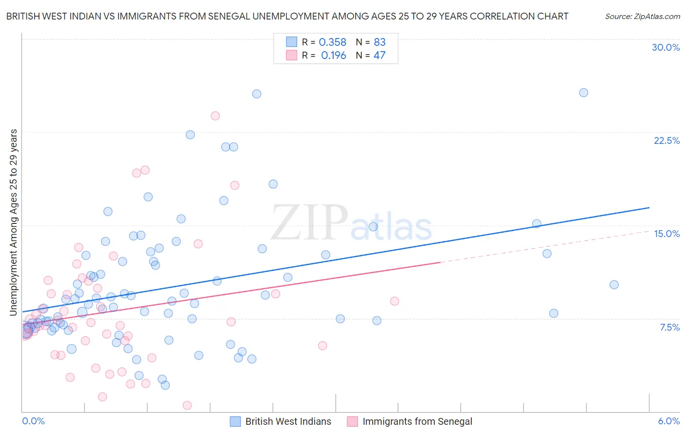 British West Indian vs Immigrants from Senegal Unemployment Among Ages 25 to 29 years