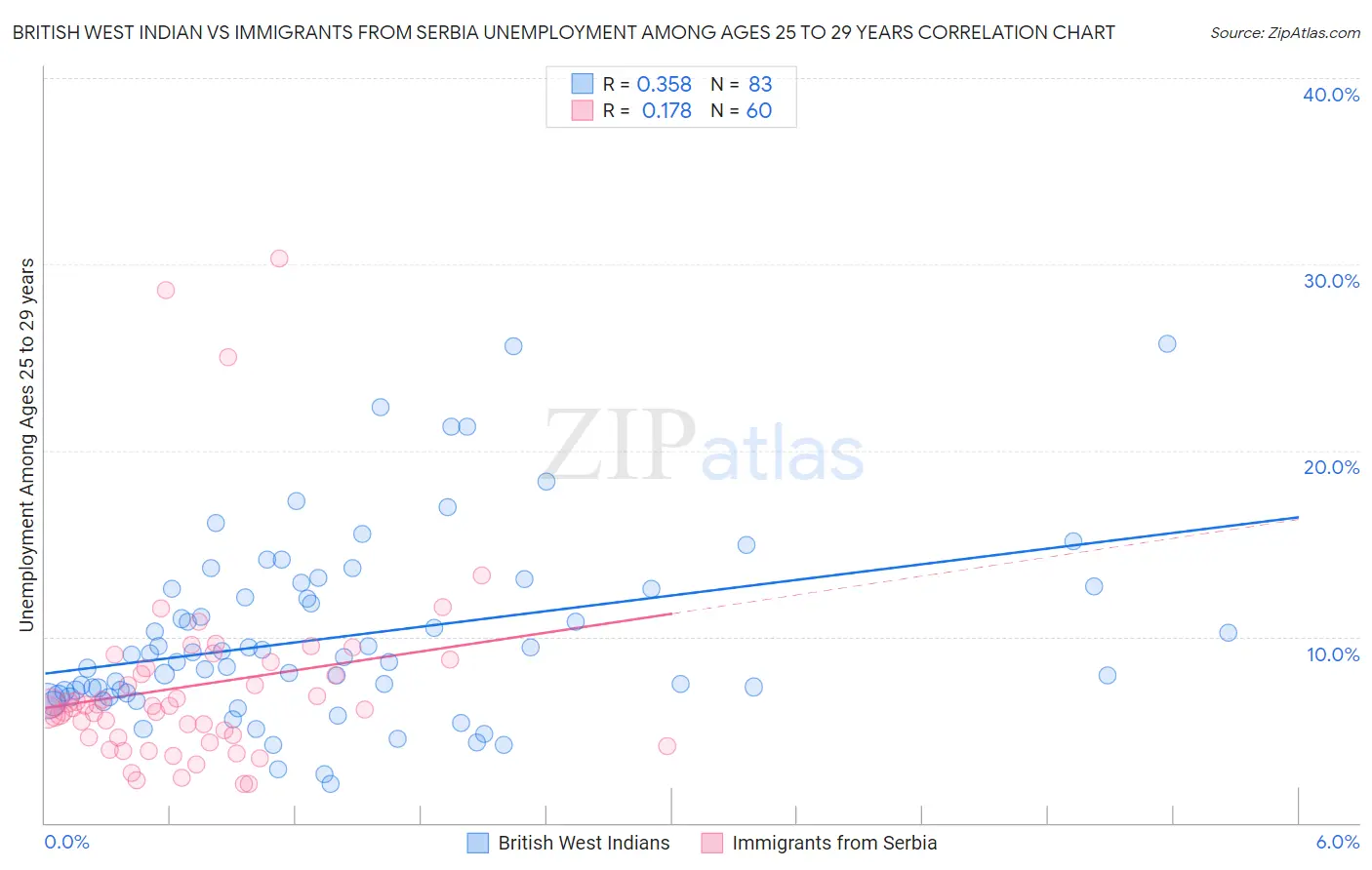 British West Indian vs Immigrants from Serbia Unemployment Among Ages 25 to 29 years