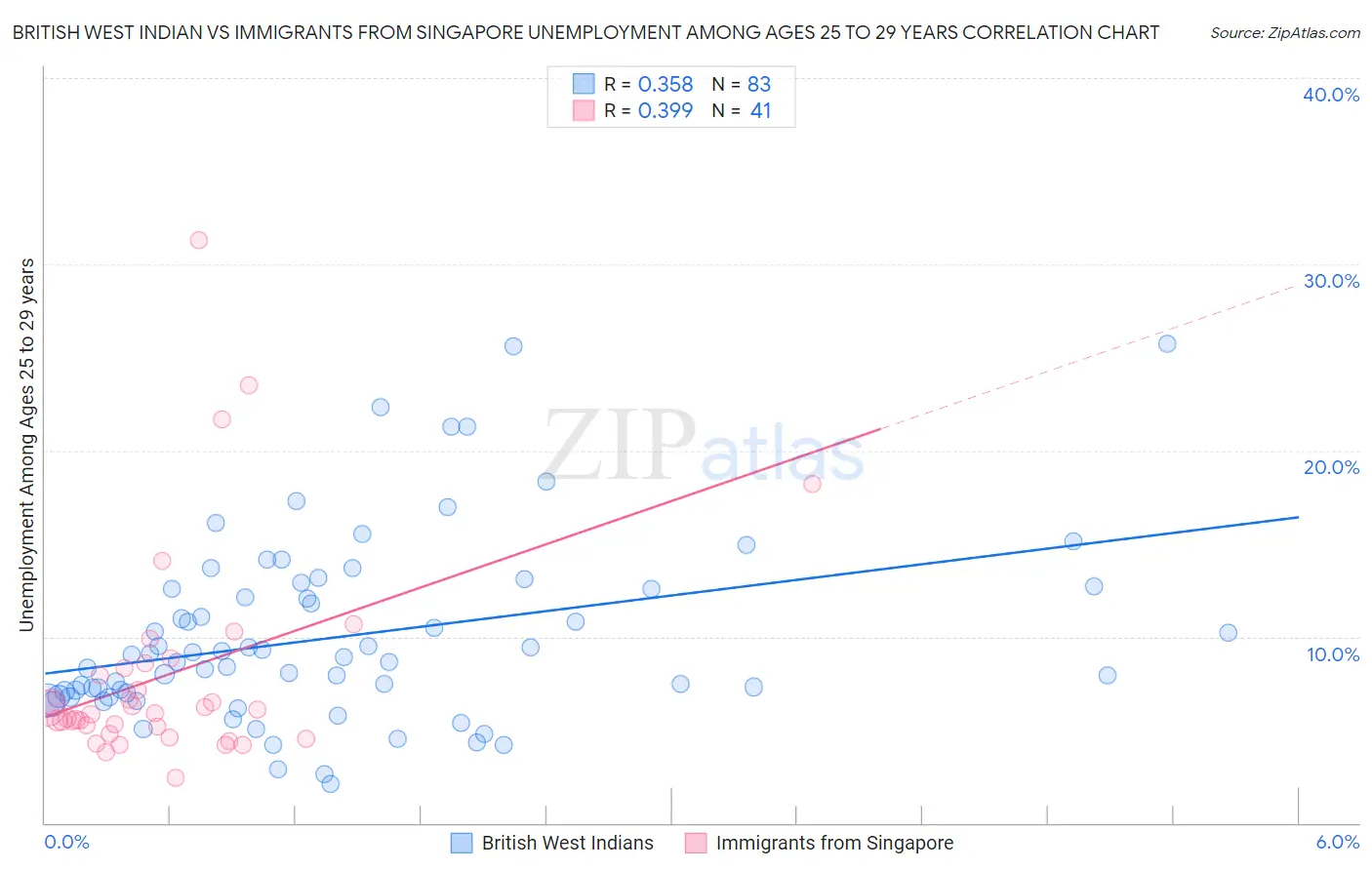 British West Indian vs Immigrants from Singapore Unemployment Among Ages 25 to 29 years
