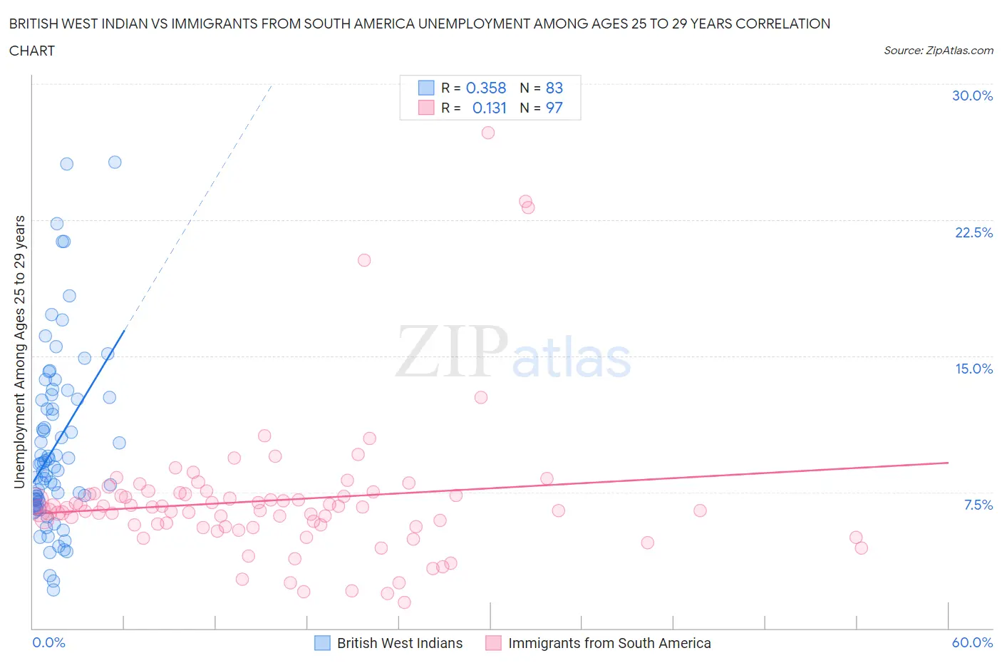 British West Indian vs Immigrants from South America Unemployment Among Ages 25 to 29 years