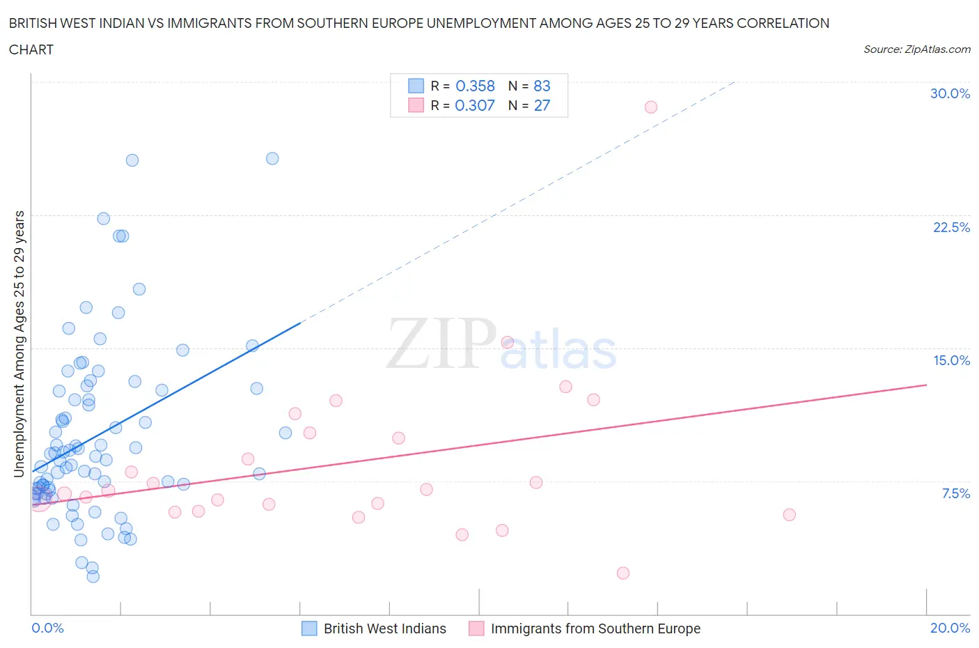 British West Indian vs Immigrants from Southern Europe Unemployment Among Ages 25 to 29 years