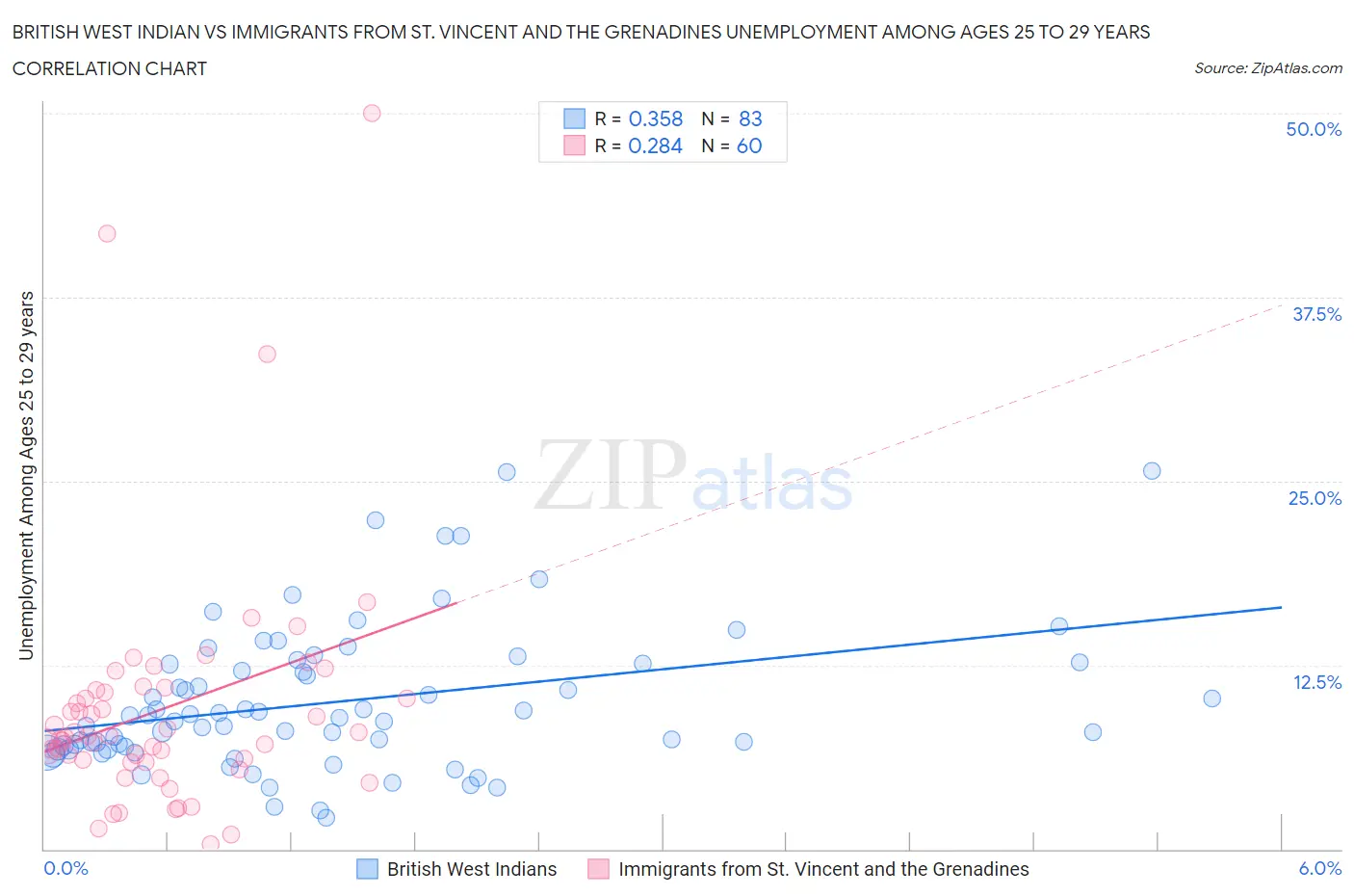 British West Indian vs Immigrants from St. Vincent and the Grenadines Unemployment Among Ages 25 to 29 years