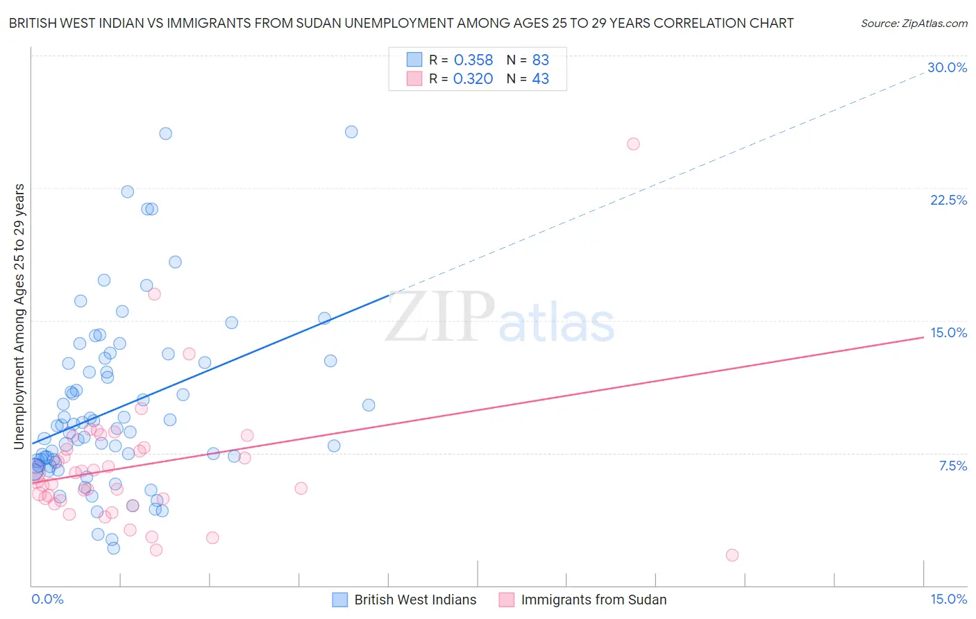 British West Indian vs Immigrants from Sudan Unemployment Among Ages 25 to 29 years