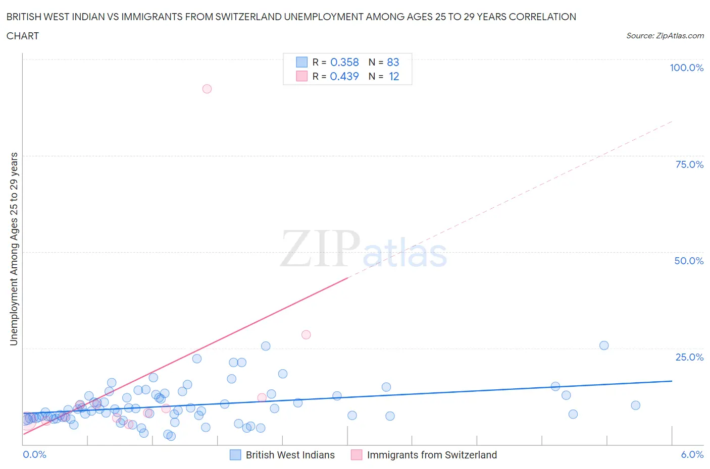 British West Indian vs Immigrants from Switzerland Unemployment Among Ages 25 to 29 years