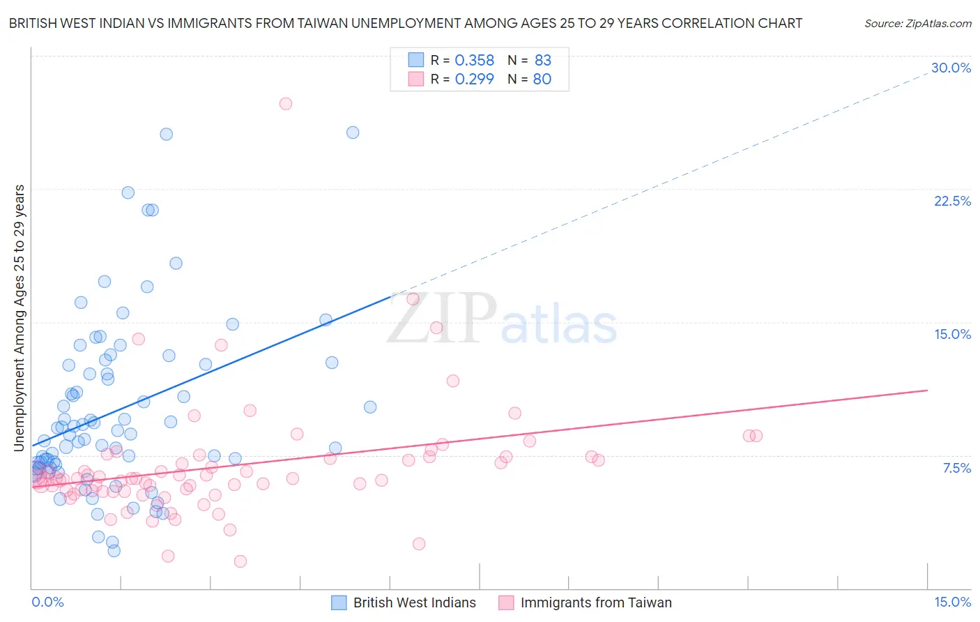 British West Indian vs Immigrants from Taiwan Unemployment Among Ages 25 to 29 years