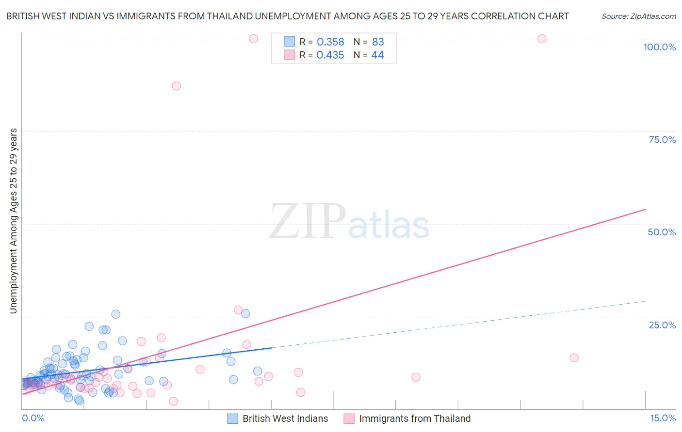 British West Indian vs Immigrants from Thailand Unemployment Among Ages 25 to 29 years