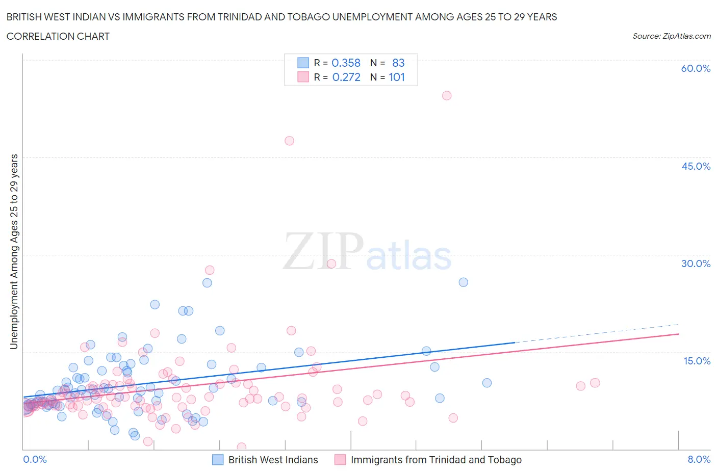 British West Indian vs Immigrants from Trinidad and Tobago Unemployment Among Ages 25 to 29 years