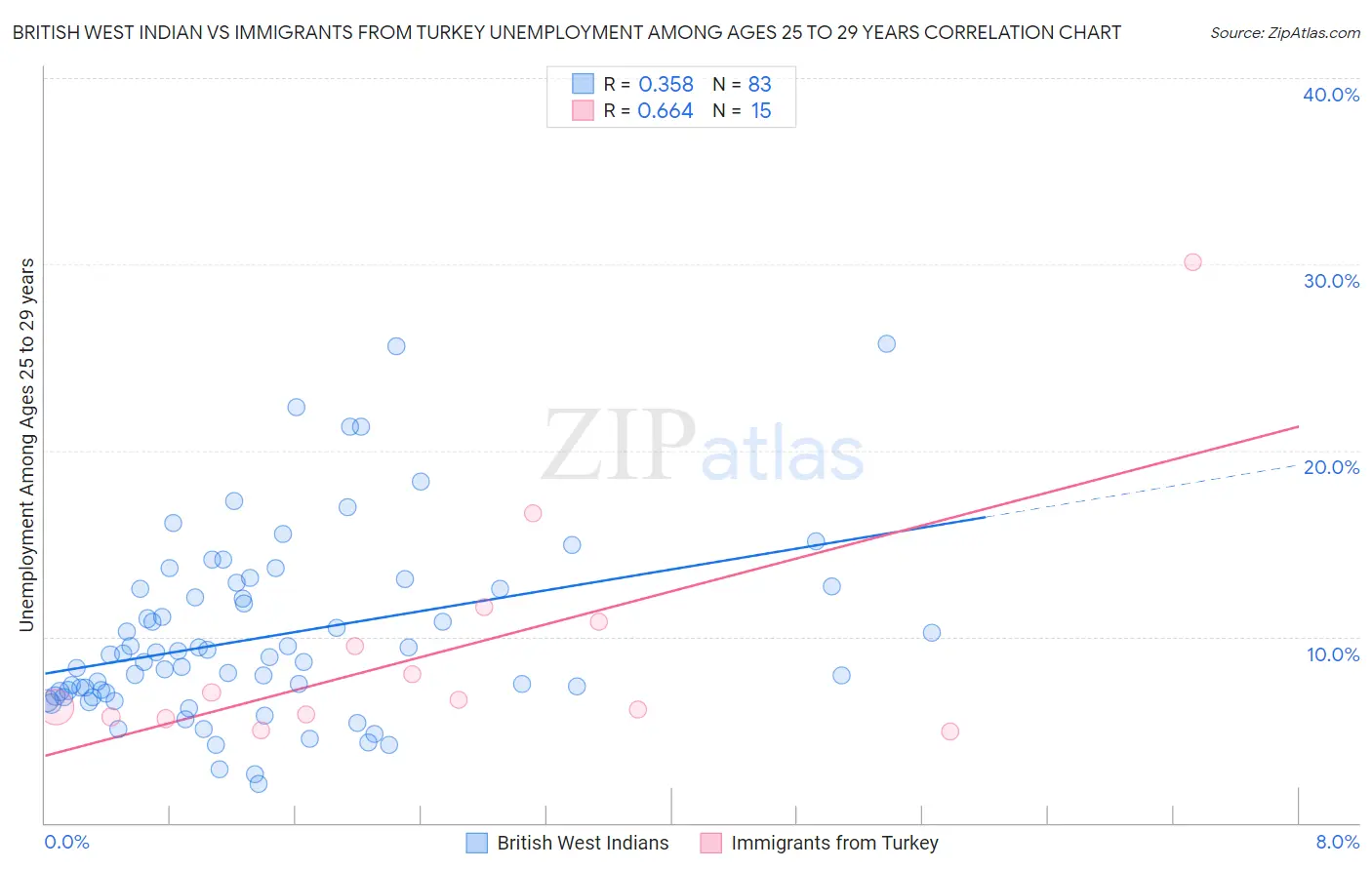British West Indian vs Immigrants from Turkey Unemployment Among Ages 25 to 29 years