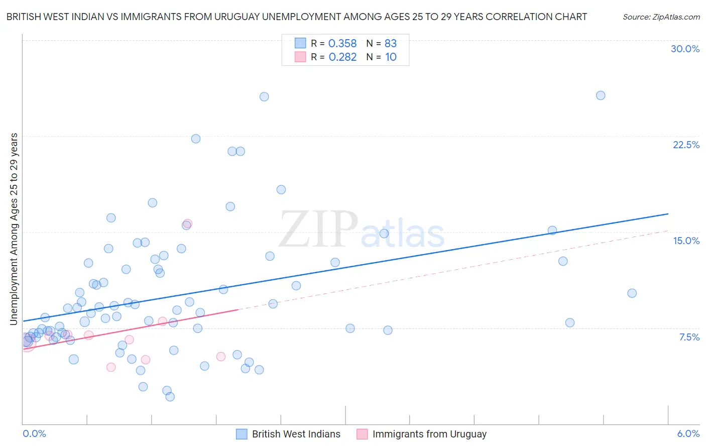 British West Indian vs Immigrants from Uruguay Unemployment Among Ages 25 to 29 years