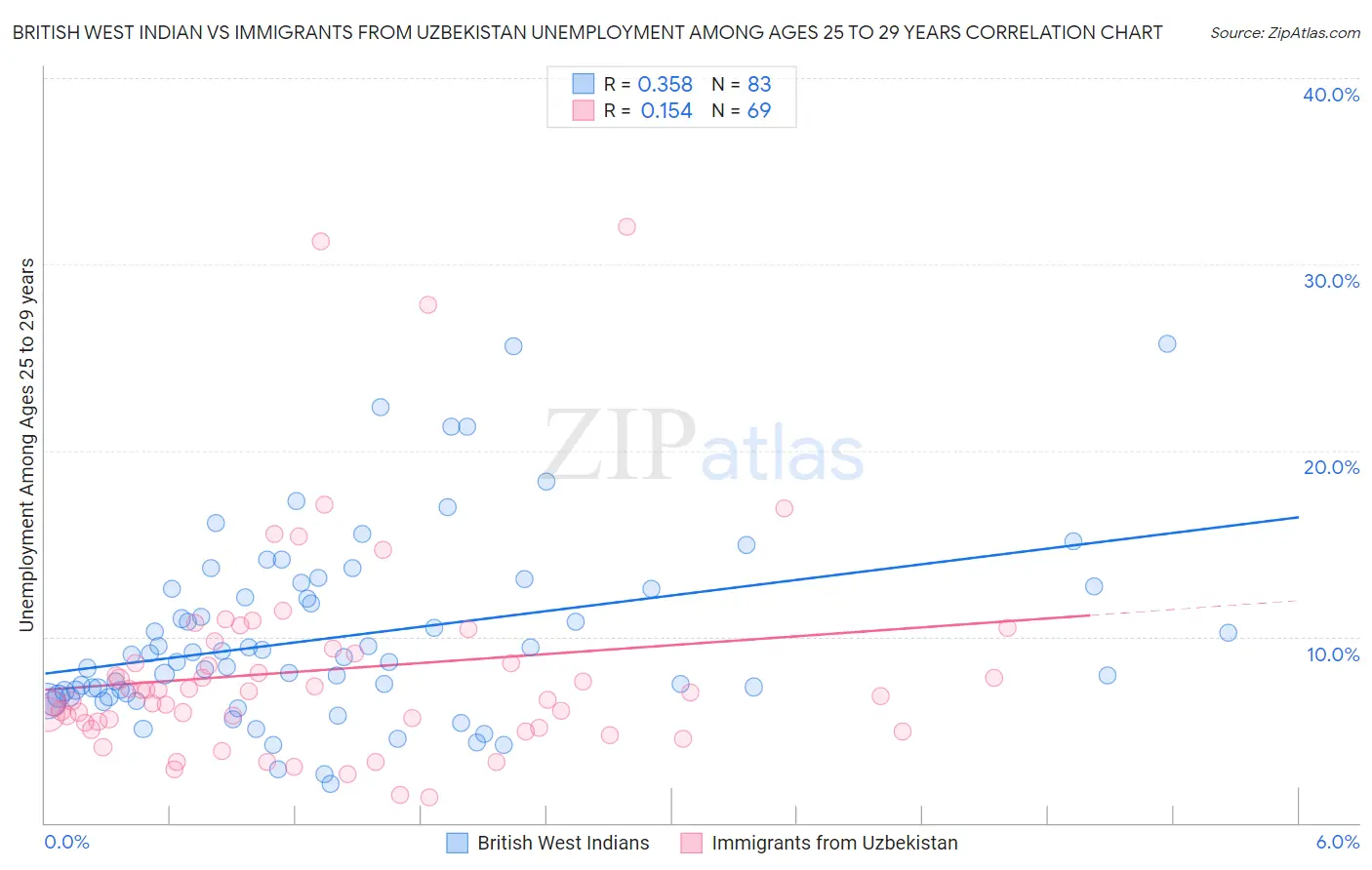 British West Indian vs Immigrants from Uzbekistan Unemployment Among Ages 25 to 29 years