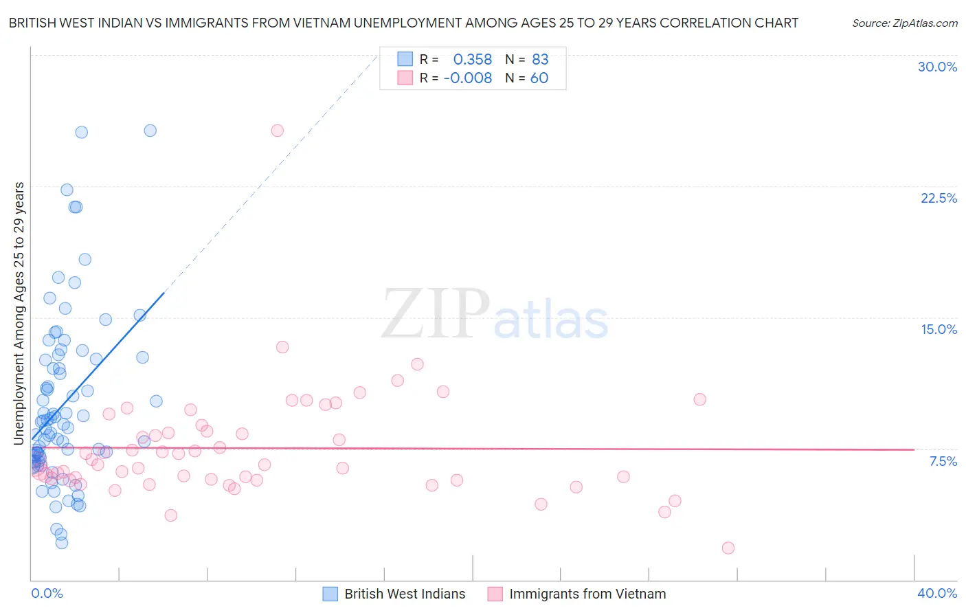 British West Indian vs Immigrants from Vietnam Unemployment Among Ages 25 to 29 years