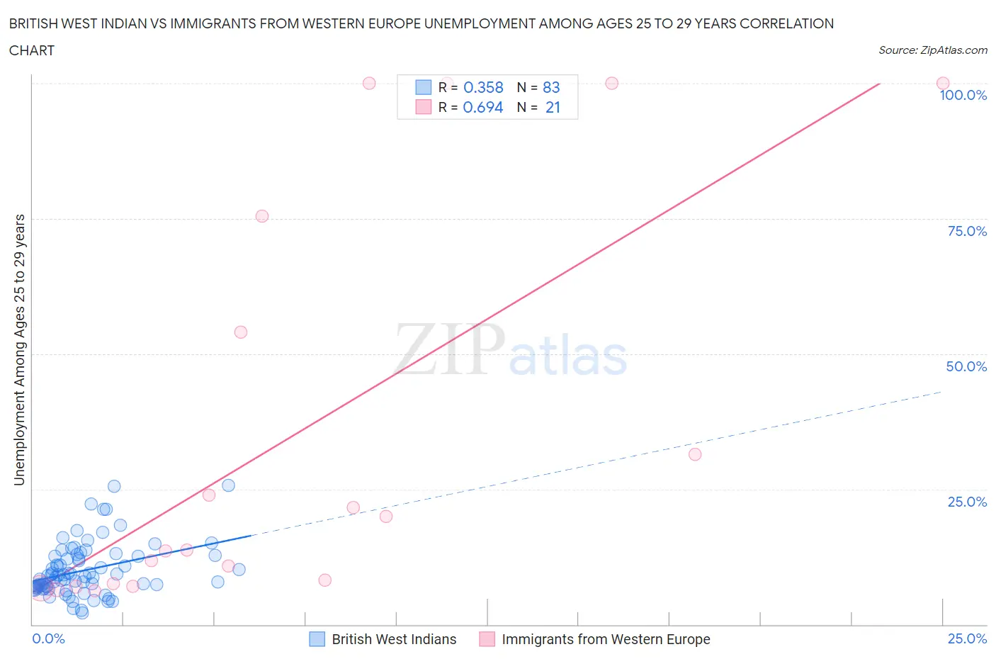 British West Indian vs Immigrants from Western Europe Unemployment Among Ages 25 to 29 years