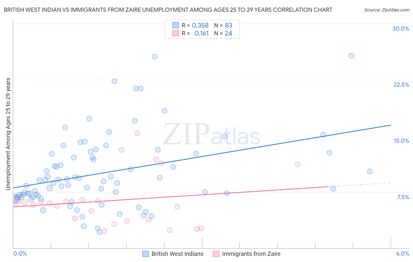 British West Indian vs Immigrants from Zaire Unemployment Among Ages 25 to 29 years