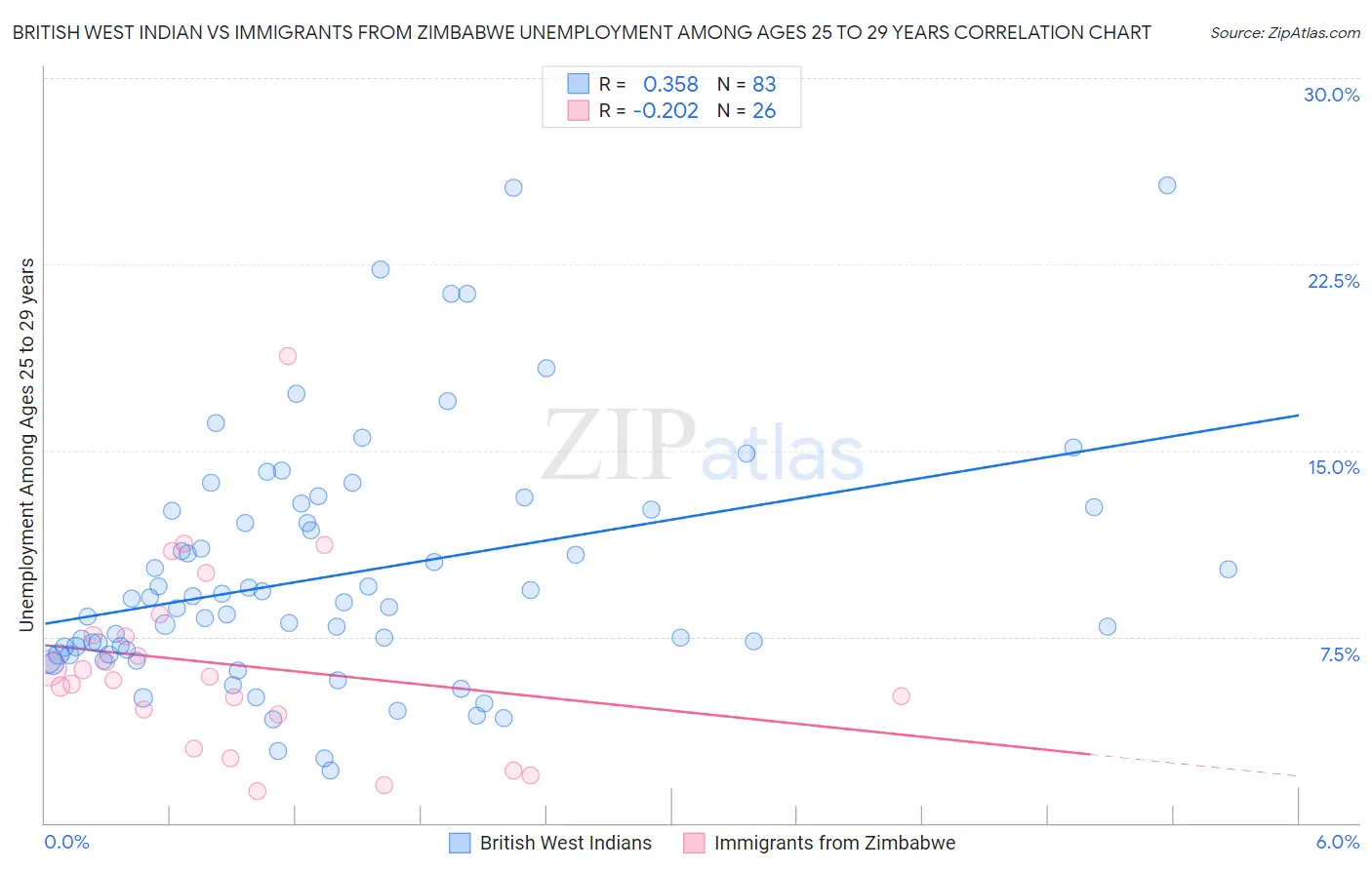 British West Indian vs Immigrants from Zimbabwe Unemployment Among Ages 25 to 29 years