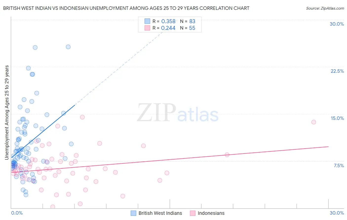 British West Indian vs Indonesian Unemployment Among Ages 25 to 29 years