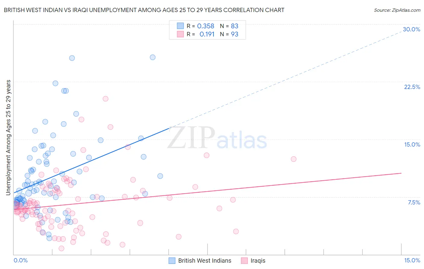 British West Indian vs Iraqi Unemployment Among Ages 25 to 29 years