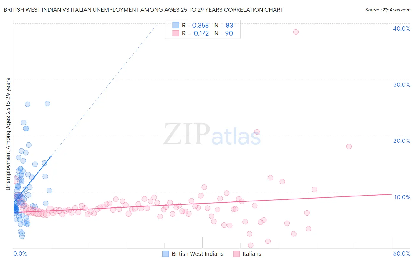 British West Indian vs Italian Unemployment Among Ages 25 to 29 years