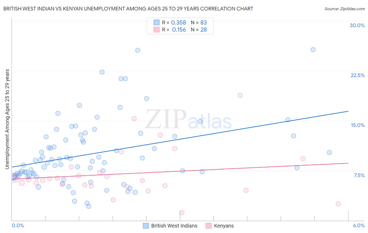 British West Indian vs Kenyan Unemployment Among Ages 25 to 29 years