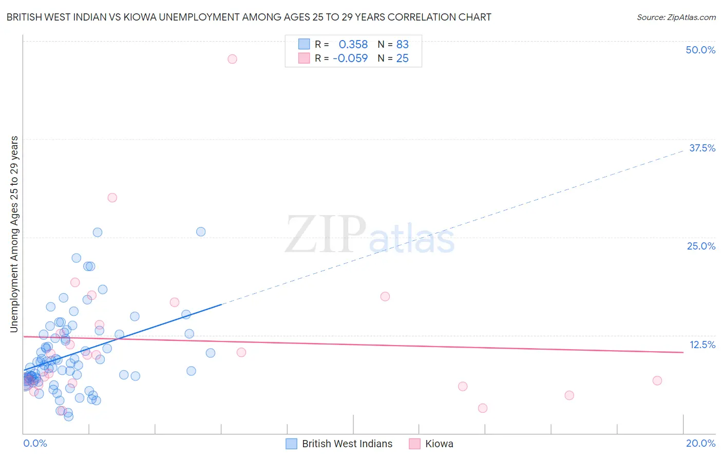 British West Indian vs Kiowa Unemployment Among Ages 25 to 29 years