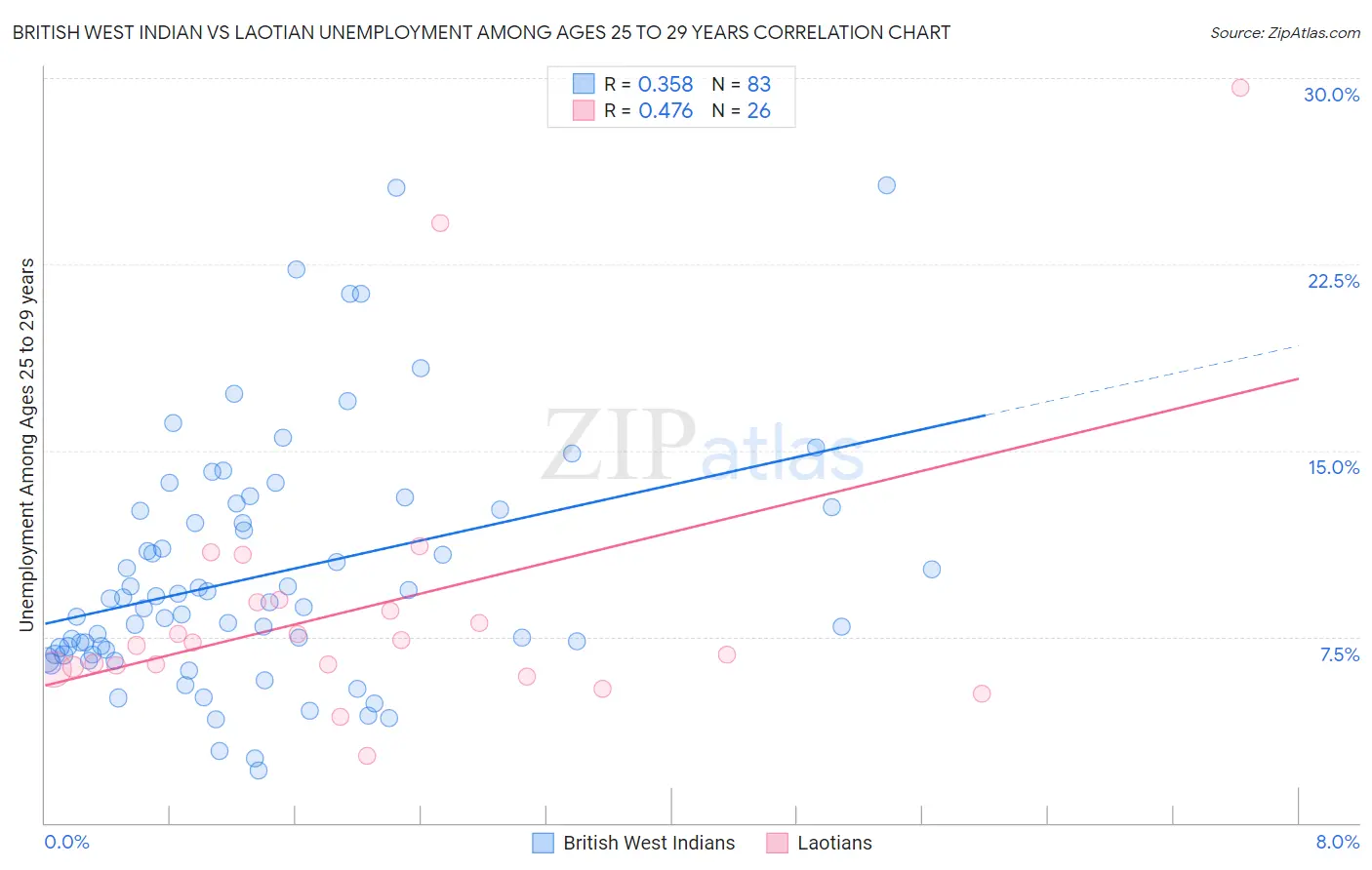 British West Indian vs Laotian Unemployment Among Ages 25 to 29 years