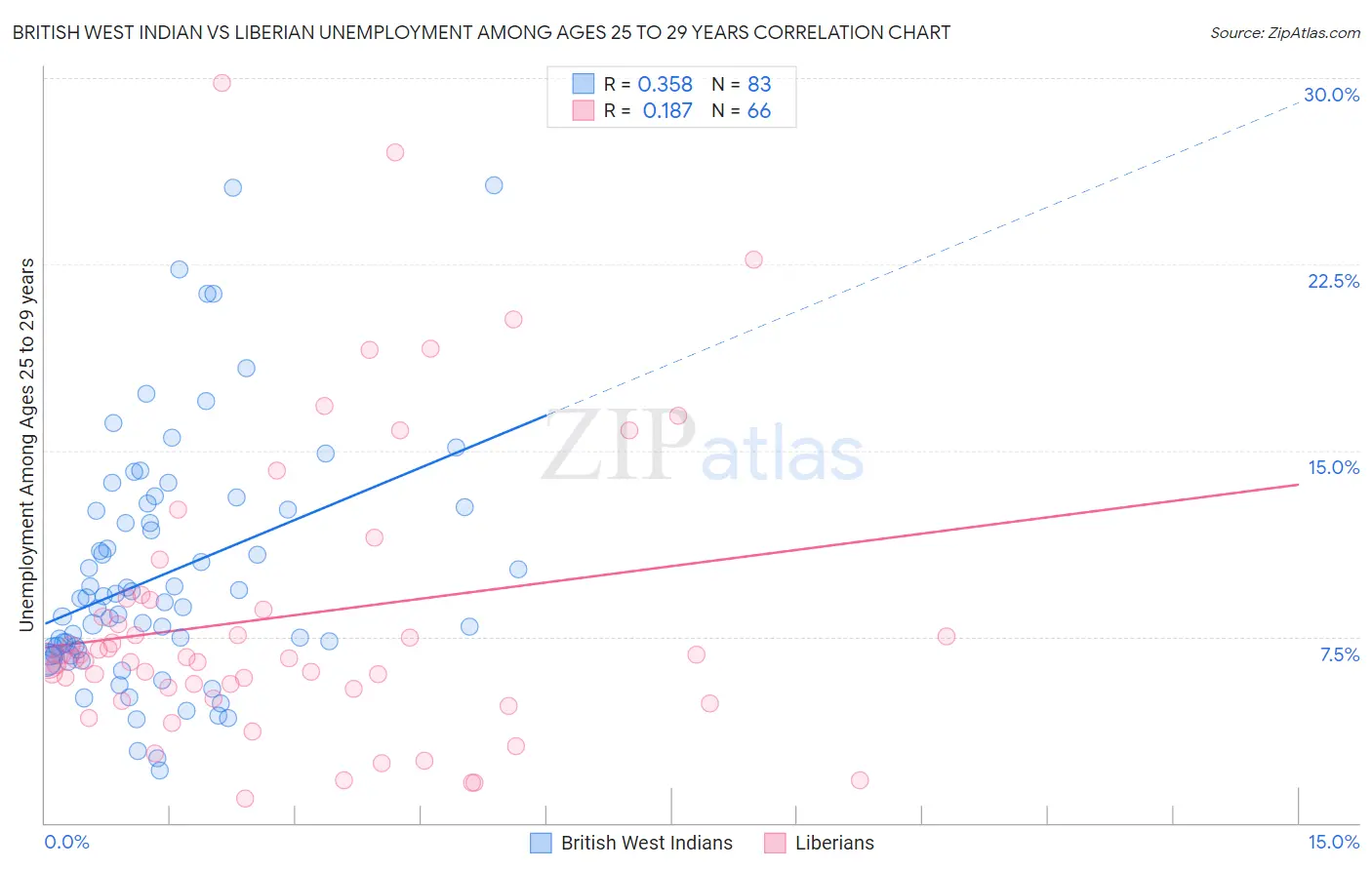 British West Indian vs Liberian Unemployment Among Ages 25 to 29 years