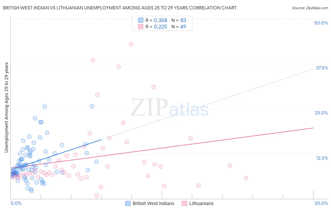 British West Indian vs Lithuanian Unemployment Among Ages 25 to 29 years