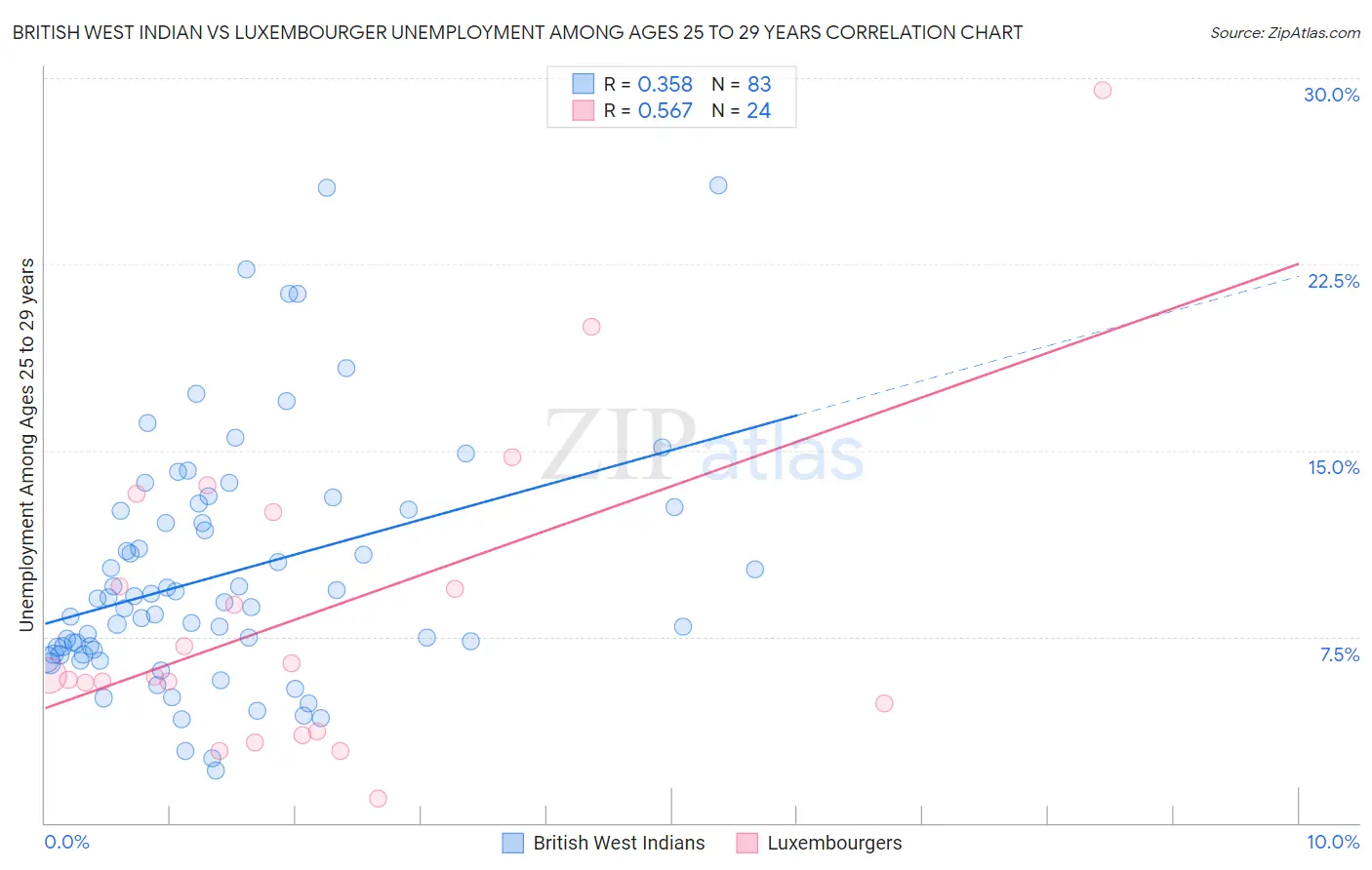 British West Indian vs Luxembourger Unemployment Among Ages 25 to 29 years