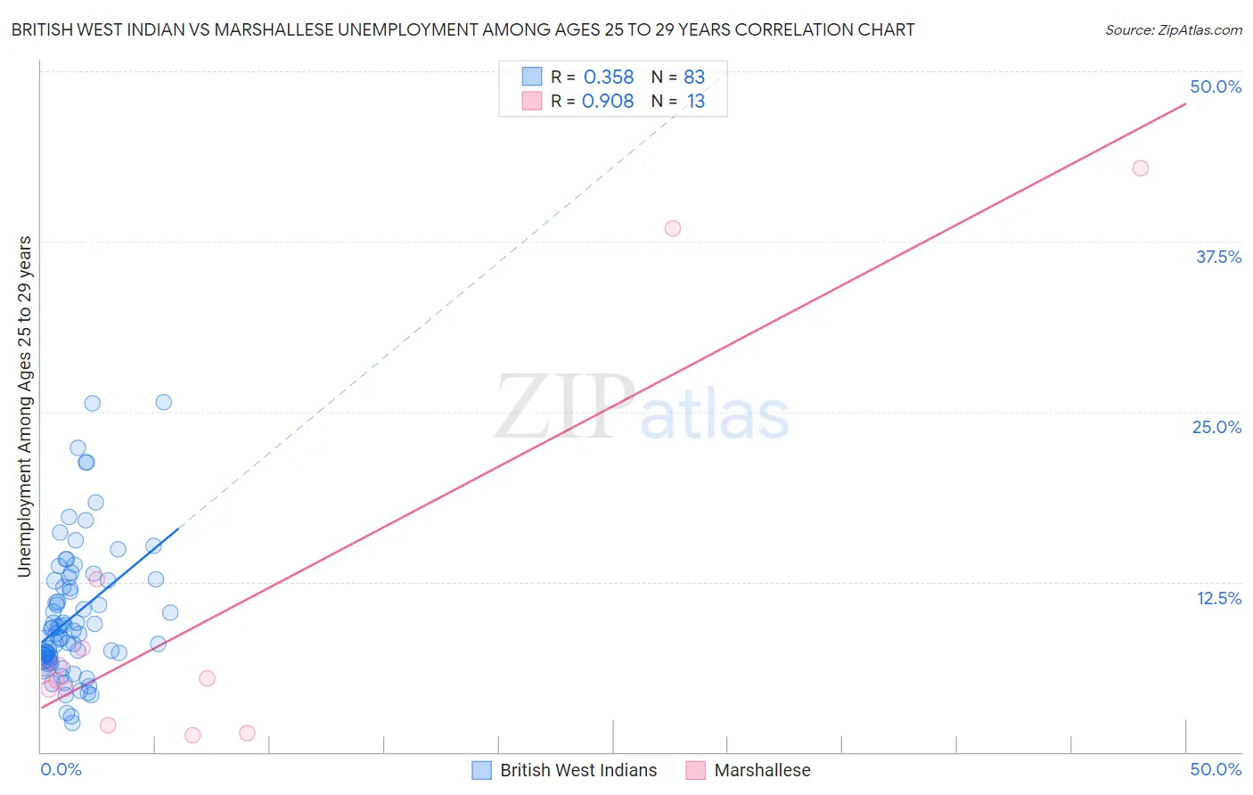 British West Indian vs Marshallese Unemployment Among Ages 25 to 29 years