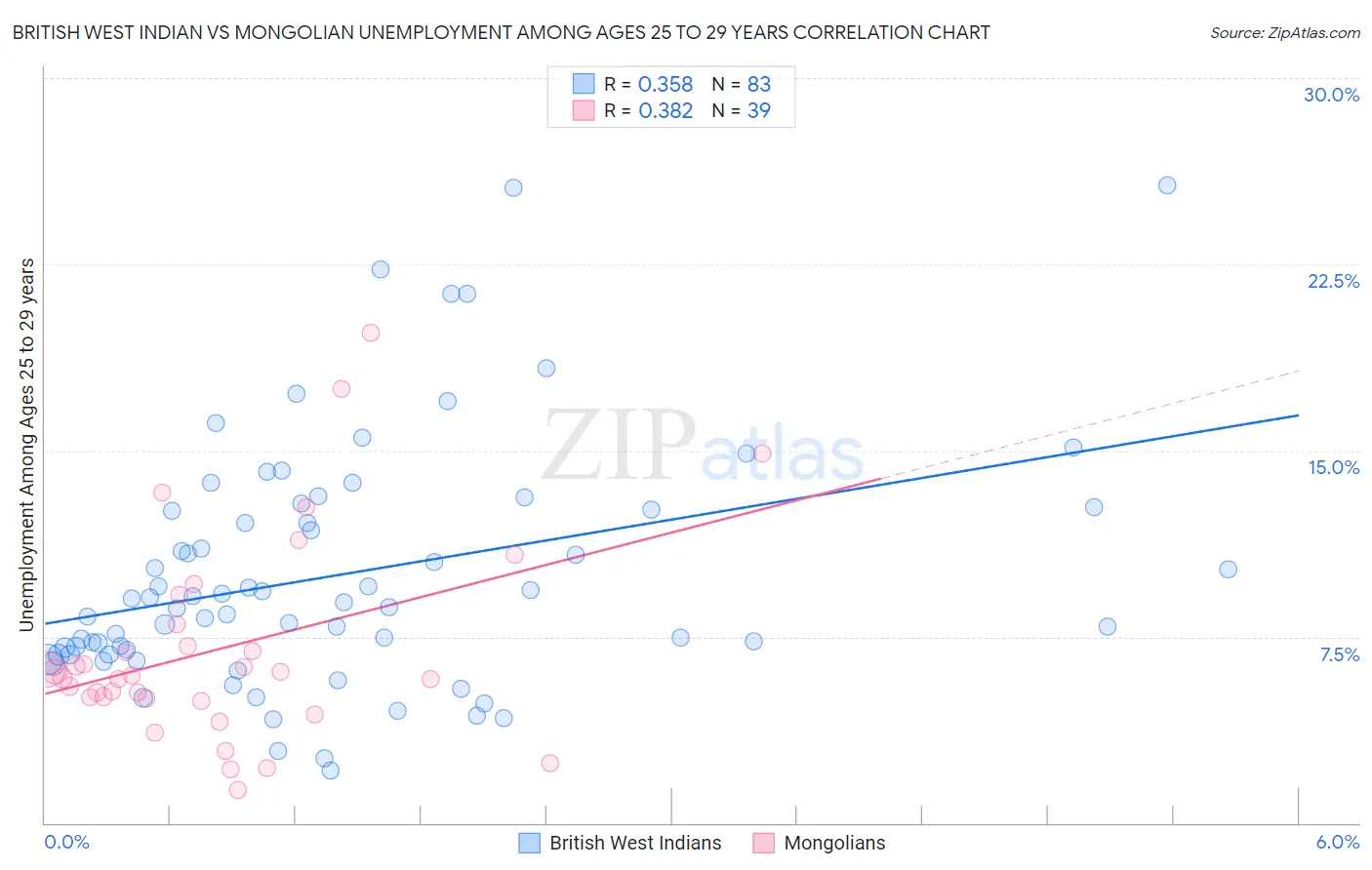 British West Indian vs Mongolian Unemployment Among Ages 25 to 29 years